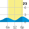 Tide chart for Harborton, Pungoteague Creek, Chesapeake Bay, Virginia on 2023/09/23