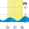 Tide chart for Harborton, Pungoteague Creek, Chesapeake Bay, Virginia on 2023/09/25