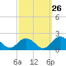 Tide chart for Harborton, Pungoteague Creek, Chesapeake Bay, Virginia on 2023/09/26