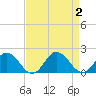 Tide chart for Harborton, Pungoteague Creek, Chesapeake Bay, Virginia on 2023/09/2