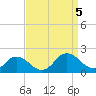 Tide chart for Harborton, Pungoteague Creek, Chesapeake Bay, Virginia on 2023/09/5