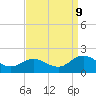 Tide chart for Harborton, Pungoteague Creek, Chesapeake Bay, Virginia on 2023/09/9