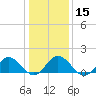 Tide chart for Harborton, Pungoteague Creek, Chesapeake Bay, Virginia on 2024/01/15