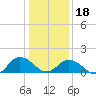 Tide chart for Harborton, Pungoteague Creek, Chesapeake Bay, Virginia on 2024/01/18