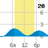 Tide chart for Harborton, Pungoteague Creek, Chesapeake Bay, Virginia on 2024/01/20
