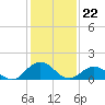 Tide chart for Harborton, Pungoteague Creek, Chesapeake Bay, Virginia on 2024/01/22