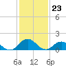 Tide chart for Harborton, Pungoteague Creek, Chesapeake Bay, Virginia on 2024/01/23