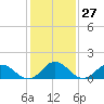 Tide chart for Harborton, Pungoteague Creek, Chesapeake Bay, Virginia on 2024/01/27