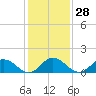 Tide chart for Harborton, Pungoteague Creek, Chesapeake Bay, Virginia on 2024/01/28
