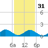 Tide chart for Harborton, Pungoteague Creek, Chesapeake Bay, Virginia on 2024/01/31