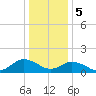 Tide chart for Harborton, Pungoteague Creek, Chesapeake Bay, Virginia on 2024/01/5