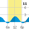 Tide chart for Harborton, Pungoteague Creek, Chesapeake Bay, Virginia on 2024/02/11