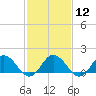 Tide chart for Harborton, Pungoteague Creek, Chesapeake Bay, Virginia on 2024/02/12