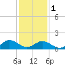 Tide chart for Harborton, Pungoteague Creek, Chesapeake Bay, Virginia on 2024/02/1
