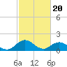Tide chart for Harborton, Pungoteague Creek, Chesapeake Bay, Virginia on 2024/02/20