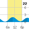 Tide chart for Harborton, Pungoteague Creek, Chesapeake Bay, Virginia on 2024/02/22