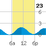 Tide chart for Harborton, Pungoteague Creek, Chesapeake Bay, Virginia on 2024/02/23