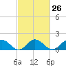 Tide chart for Harborton, Pungoteague Creek, Chesapeake Bay, Virginia on 2024/02/26