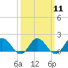 Tide chart for Harborton, Pungoteague Creek, Chesapeake Bay, Virginia on 2024/03/11