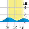 Tide chart for Harborton, Pungoteague Creek, Chesapeake Bay, Virginia on 2024/03/18