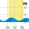 Tide chart for Harborton, Pungoteague Creek, Chesapeake Bay, Virginia on 2024/03/20