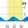 Tide chart for Harborton, Pungoteague Creek, Chesapeake Bay, Virginia on 2024/03/23