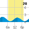 Tide chart for Harborton, Pungoteague Creek, Chesapeake Bay, Virginia on 2024/03/28