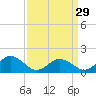 Tide chart for Harborton, Pungoteague Creek, Chesapeake Bay, Virginia on 2024/03/29