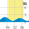 Tide chart for Harborton, Pungoteague Creek, Chesapeake Bay, Virginia on 2024/03/31
