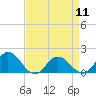 Tide chart for Harborton, Pungoteague Creek, Chesapeake Bay, Virginia on 2024/04/11