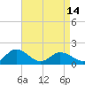 Tide chart for Harborton, Pungoteague Creek, Chesapeake Bay, Virginia on 2024/04/14