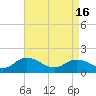 Tide chart for Harborton, Pungoteague Creek, Chesapeake Bay, Virginia on 2024/04/16
