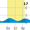 Tide chart for Harborton, Pungoteague Creek, Chesapeake Bay, Virginia on 2024/04/17
