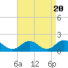 Tide chart for Harborton, Pungoteague Creek, Chesapeake Bay, Virginia on 2024/04/20