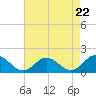 Tide chart for Harborton, Pungoteague Creek, Chesapeake Bay, Virginia on 2024/04/22