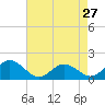 Tide chart for Harborton, Pungoteague Creek, Chesapeake Bay, Virginia on 2024/04/27
