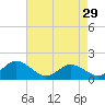 Tide chart for Harborton, Pungoteague Creek, Chesapeake Bay, Virginia on 2024/04/29