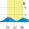 Tide chart for Harborton, Pungoteague Creek, Chesapeake Bay, Virginia on 2024/04/3