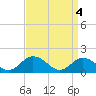 Tide chart for Harborton, Pungoteague Creek, Chesapeake Bay, Virginia on 2024/04/4