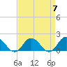 Tide chart for Harborton, Pungoteague Creek, Chesapeake Bay, Virginia on 2024/04/7