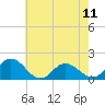 Tide chart for Harborton, Pungoteague Creek, Chesapeake Bay, Virginia on 2024/05/11