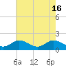 Tide chart for Harborton, Pungoteague Creek, Chesapeake Bay, Virginia on 2024/05/16