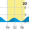 Tide chart for Harborton, Pungoteague Creek, Chesapeake Bay, Virginia on 2024/05/22