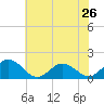 Tide chart for Harborton, Pungoteague Creek, Chesapeake Bay, Virginia on 2024/05/26