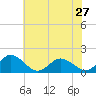 Tide chart for Harborton, Pungoteague Creek, Chesapeake Bay, Virginia on 2024/05/27