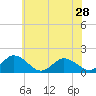 Tide chart for Harborton, Pungoteague Creek, Chesapeake Bay, Virginia on 2024/05/28