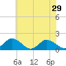 Tide chart for Harborton, Pungoteague Creek, Chesapeake Bay, Virginia on 2024/05/29
