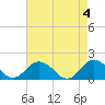 Tide chart for Harborton, Pungoteague Creek, Chesapeake Bay, Virginia on 2024/05/4