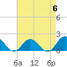 Tide chart for Harborton, Pungoteague Creek, Chesapeake Bay, Virginia on 2024/05/6