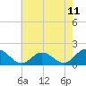 Tide chart for Harborton, Pungoteague Creek, Virginia on 2025/05/11